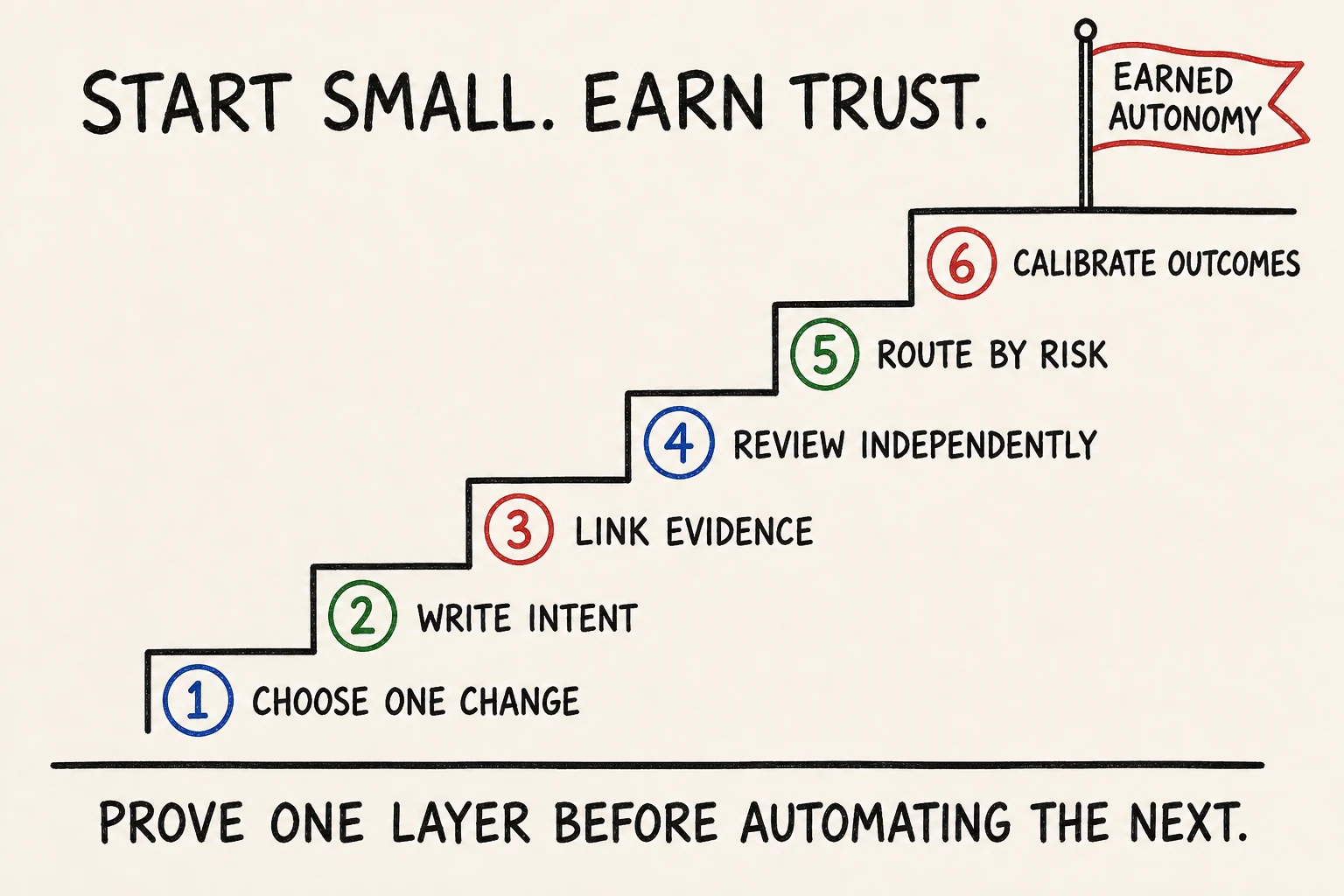 Six steps to adopting an AI-native SDLC, from one bounded change to calibrated autonomy.