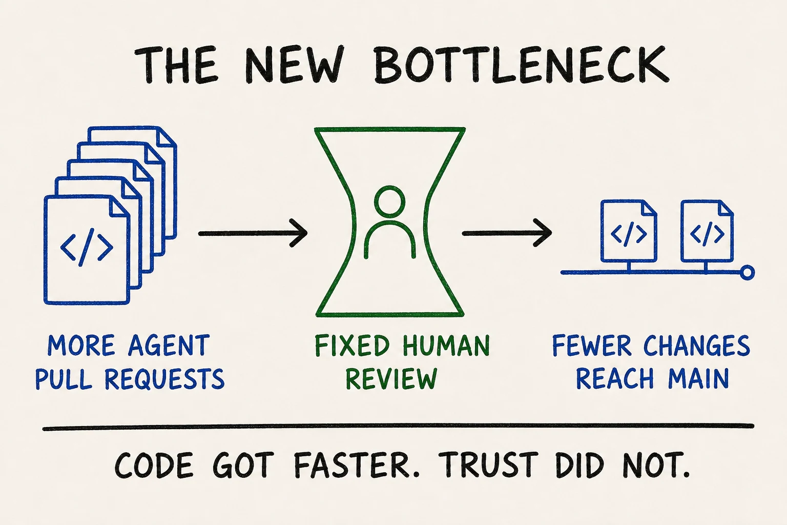More agent pull requests flow through fixed human review capacity, so fewer changes reach the main branch.