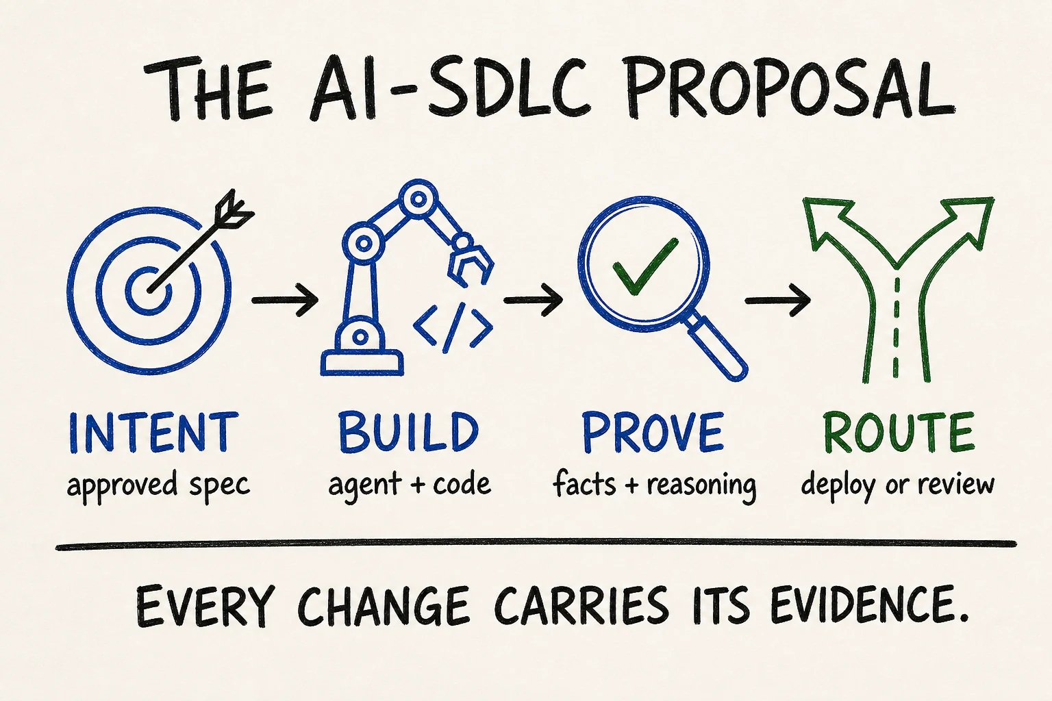 The AI-native SDLC connects intent, building, proof, and risk-based routing.