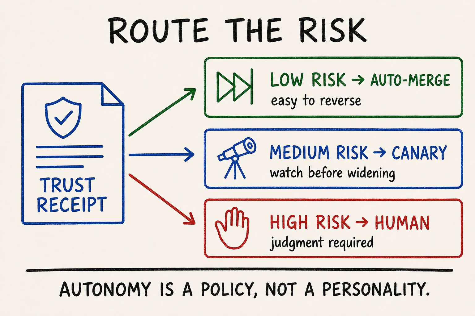 A trust receipt routes low-risk work to auto-merge, medium-risk work to a canary, and high-risk work to a human.