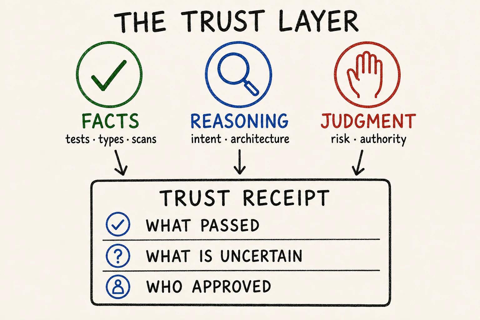 Facts, reasoning, and human judgment combine into a trust receipt.